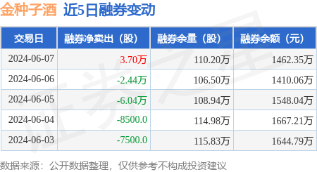 金种子酒:6月7日融券卖出8.36万股,融资融券余额4.04亿元