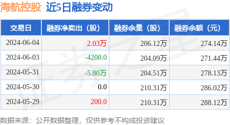 海航控股:6月4日融资买入460.22万元,融资融券余额3.67亿元