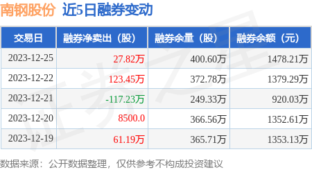 南鋼股份12月25日融資買入104933萬元融資融券餘額245億元