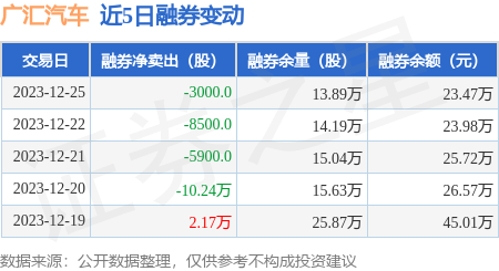 廣匯汽車12月25日融資買入129511萬元融資融券餘額635億元