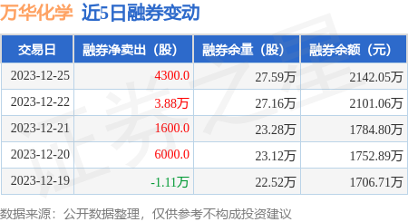 萬華化學12月25日融券淨賣出4300股連續3日累計淨賣出447萬股