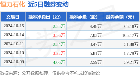 恒力石化:10月15日融资买入1460.78万元,融资融券余额42.83亿元