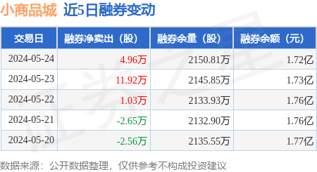 小商品城:5月24日融券净卖出4.96万股,连续3日累计净卖出17.91万股
