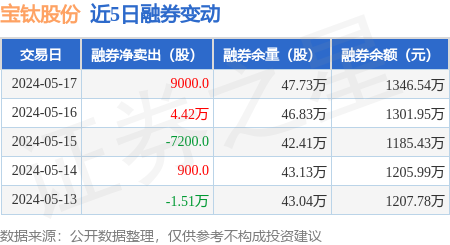 宝钛股份:5月17日融券卖出3.56万股,融资融券余额5.89亿元
