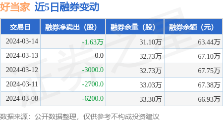 好当家:3月14日融资买入461.51万元,融资融券余额1.