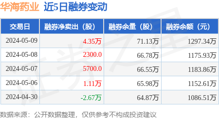 华海药业:5月9日融券净卖出4.35万股,连续3日累计净卖出5.15万股