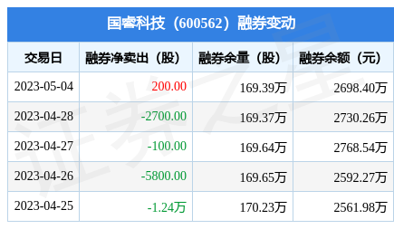 国睿科技5月4日融券卖出4800股融资融券余额381亿元