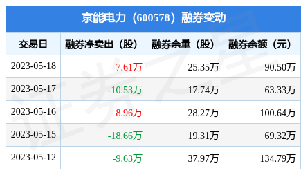 京能電力:5月18日融券賣出8.95萬股,融資融券餘額1.