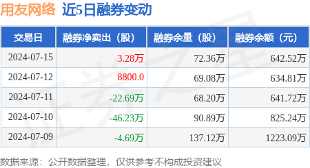 用友网络:7月15日融券卖出2185万股,融资融券余额107亿元