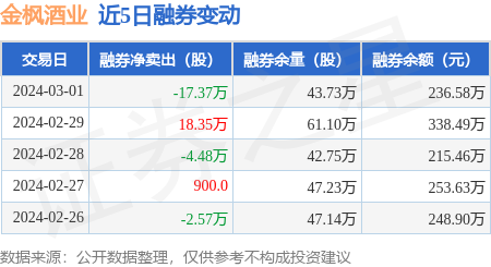 金枫酒业3月1日融资净买入60081万元连续3日累计净买入88528万元