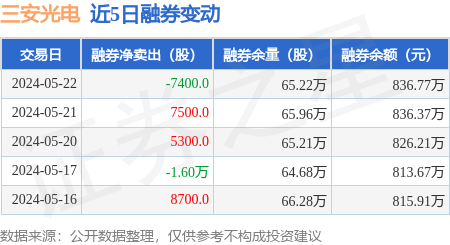 三安光电:5月22日融资买入3617.5万元,融资融券余额46.14亿元