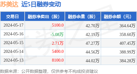 苏美达:5月17日融券卖出9400股,融资融券余额1.42亿元