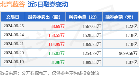 北汽蓝谷:6月25日融券净卖出38.69万股,连续3日累计净