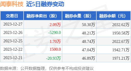 聞泰科技12月27日融資買入407865萬元融資融券餘額2868億元