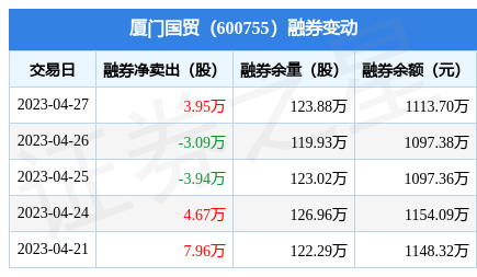 廈門國貿:4月27日融資買入2456.61萬元,融資融券餘額7.