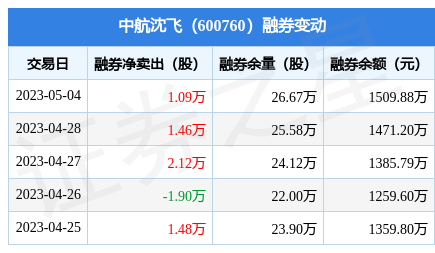 中航沈飞5月4日融券净卖出109万股连续3日累计净卖出467万股