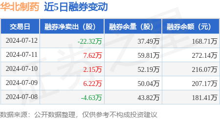 华北制药:7月12日融资买入66593万元,融资融券余额138亿元