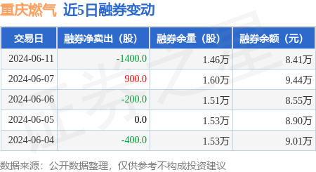 重庆燃气:6月11日融资买入105.33万元,融资融券余额5874.47万元