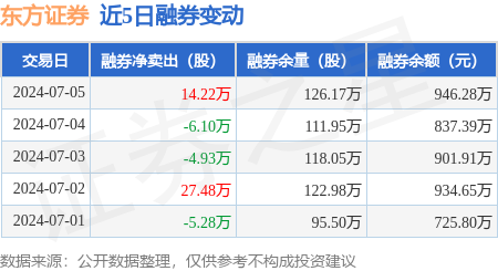 东方证券:7月5日融资买入1933.96万元,融资融券余额18.31亿元