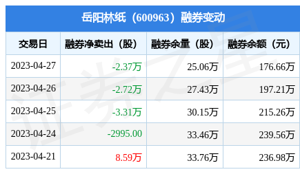 岳阳林纸:4月27日融资净买入12.68万元,连续3日累计净买入321.