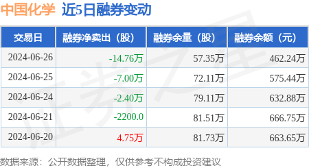 中国化学:6月26日融资买入2115.52万元,融资融券余额21.89亿元