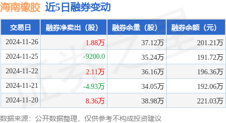 海南橡胶:11月26日融券卖出1.88万股,融资融券余额6.77亿元