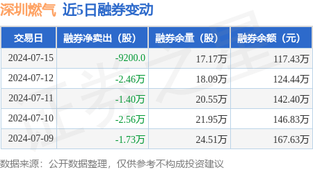 深圳燃气:7月15日融资买入27252万元,融资融券余额14亿元