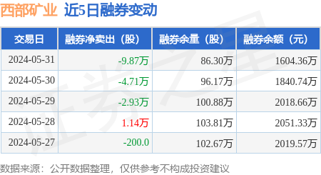 西部矿业:5月31日融资买入3360.4万元,融资融券余额13.75亿元