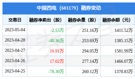 中国西电:5月4日融资买入6060.69万元,融资融券余额6.