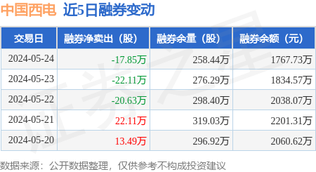 中国西电:5月24日融资买入7943.38万元,融资融券余额6.71亿元