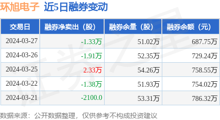 环旭电子3月27日融资买入56499万元融资融券余额252亿元