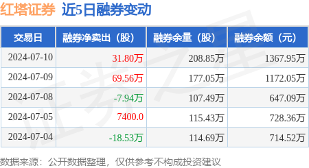 红塔证券:7月10日融资买入28824万元,融资融券余额447亿元