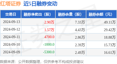 红塔证券:9月13日融券净卖出29万股,连续3日累计净卖出494万股