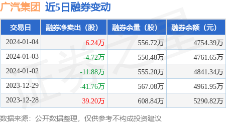 广汽集团：1月4日融资买入2328.37万元，融资融券余额16.66亿元