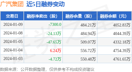 广汽集团：1月9日融资净买入1003.18万元，连续3日累计净买入4785.99万元