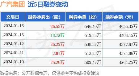 广汽集团：1月16日融资买入2402.73万元，融资融券余额17.65亿元