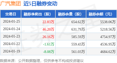 广汽集团：1月25日融券净卖出22.83万股，连续3日累计净卖出95.19万股