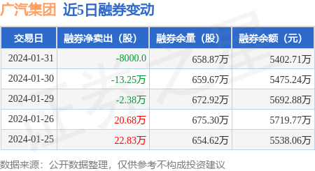 广汽集团：1月31日融资买入850.29万元，融资融券余额18.17亿元