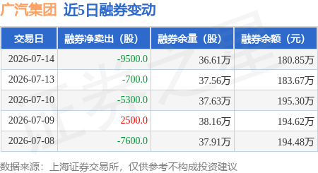 广汽集团:7月14日融资买入719.01万元,融资融券余额19.37亿元