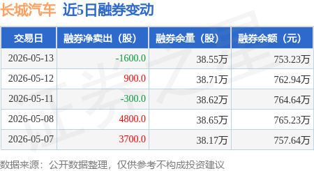 长城汽车:5月13日融资净买入558.43万元,连续3日累计净买入2048.08万元