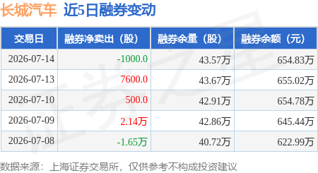 长城汽车:7月14日融资买入1064.8万元,融资融券余额5.49亿元
