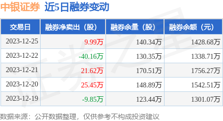 中銀證券12月25日融券賣出1049萬股融資融券餘額1515億元