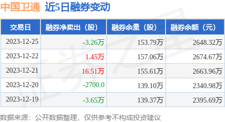 中國衛通12月25日融資淨買入26936萬元連續3日累計淨買入114775萬元