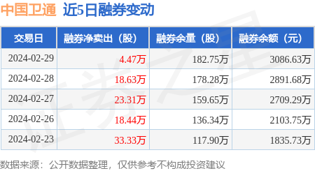 中国卫通2月29日融资净买入9692万元连续3日累计净买入478803万元