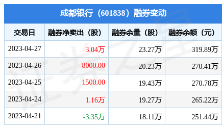 成都銀行:4月27日融券淨賣出3.04萬股,連續3日累計淨賣出3.