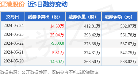 辽港股份:5月24日融资净买入117.73万元,连续3日累计净买入520.67万元