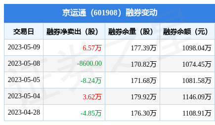 京运通:5月9日融券卖出7.45万股,融资融券余额6.