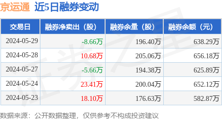 京运通:5月29日融资买入1032.11万元,融资融券余额3.74亿元