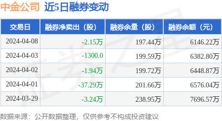 中金公司4月8日融资买入396741万元融资融券余额1906亿元