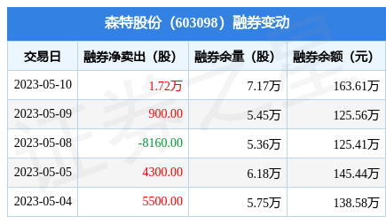 森特股份5月10日融资净买入1985万元连续3日累计净买入2086万元